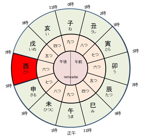 酉時出生|酉时 (17:00